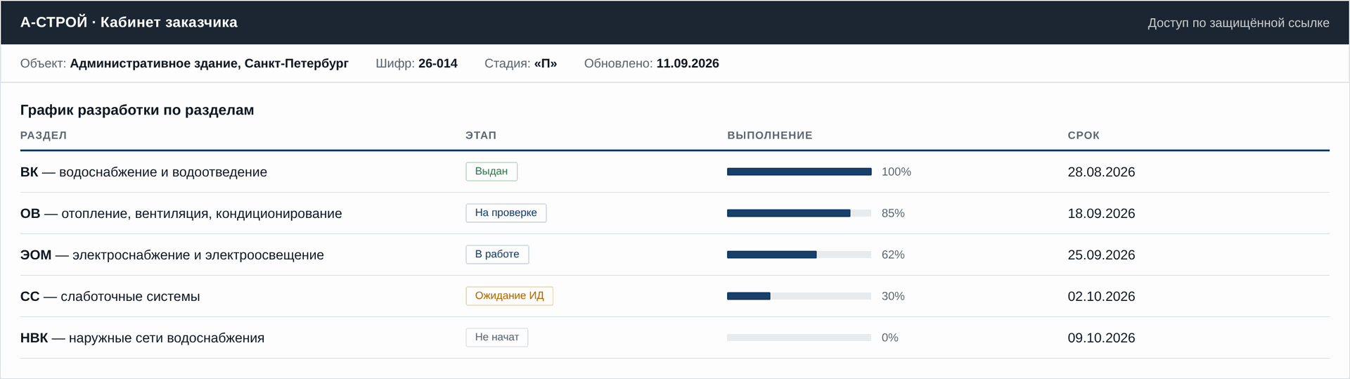 График разработки по разделам. Демонстрационные данные.